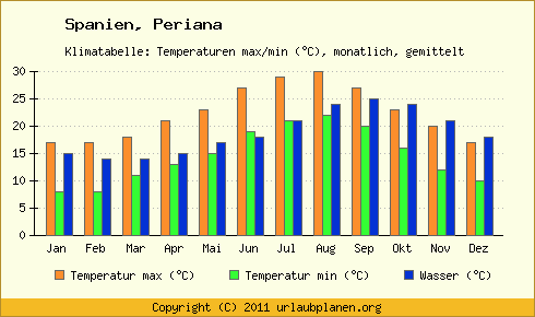 Klima in Periana